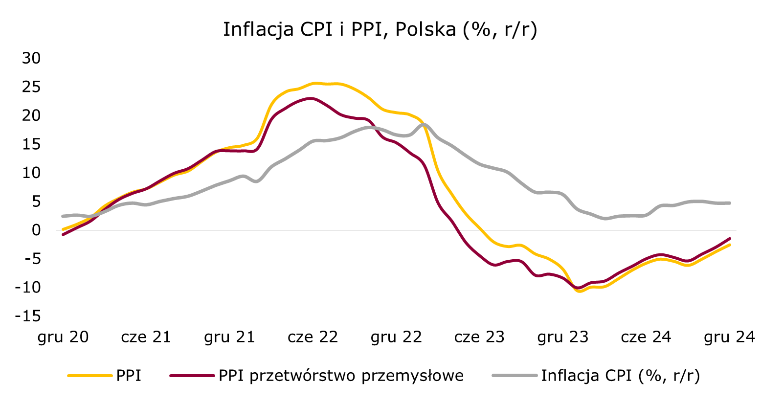 Inflacja PPI powoli rośnie, ale wciąż ujemna