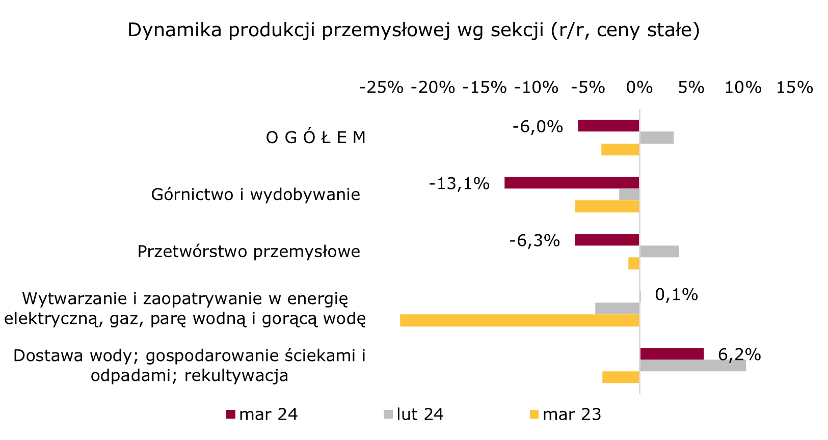Produkcja przemysłowa Polska 