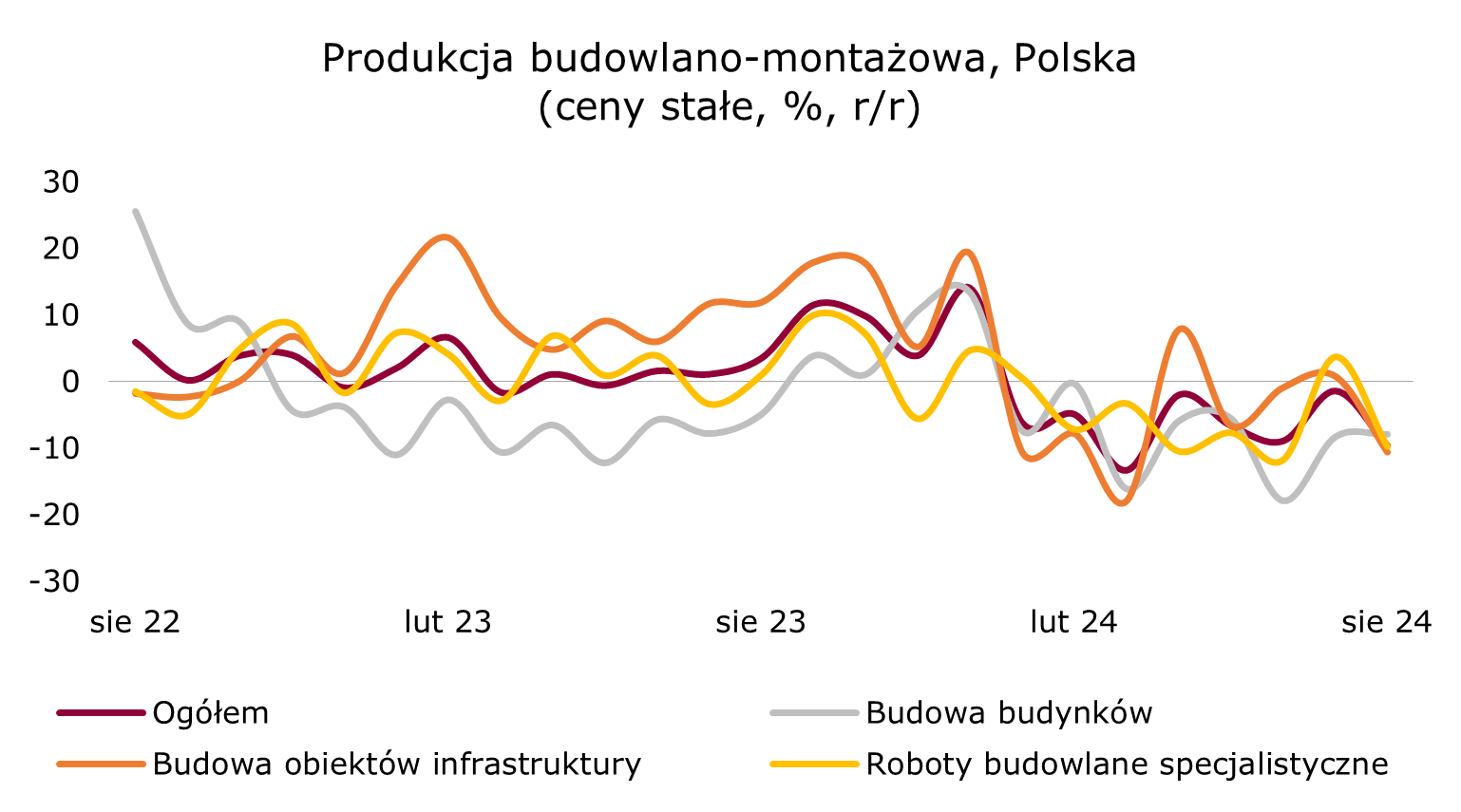 budownictwo struktura Polska