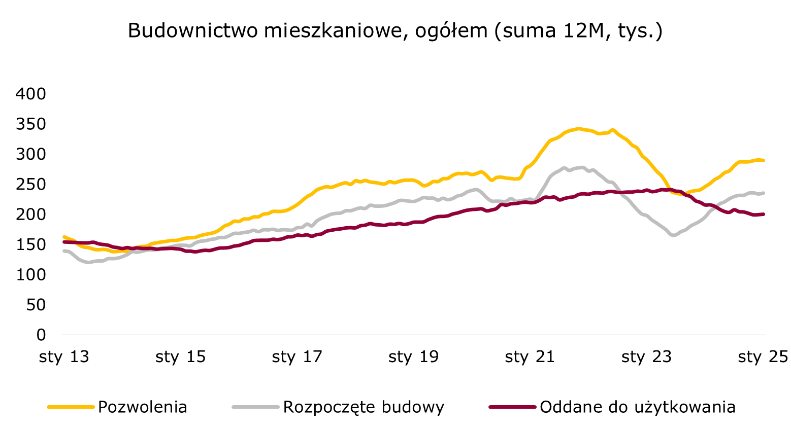 Początek poprawy w oddawanych mieszkaniach do użytku