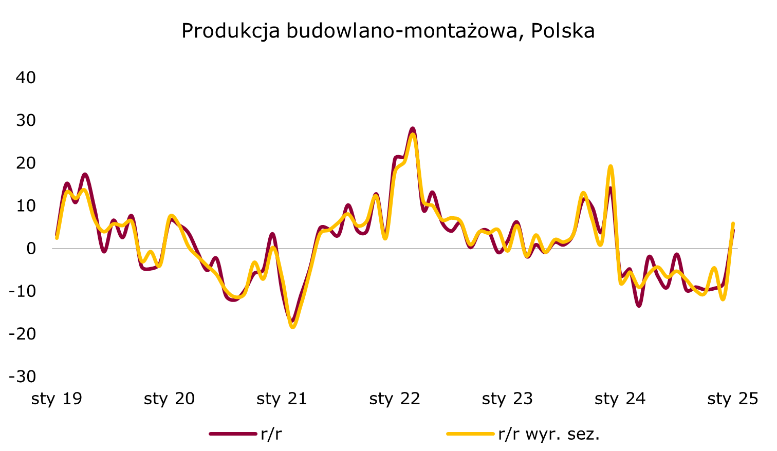 Wzrostowy początek roku w polskim budownictwie