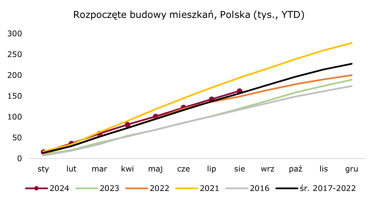 rozpoczęte budowy mieszkań Polska