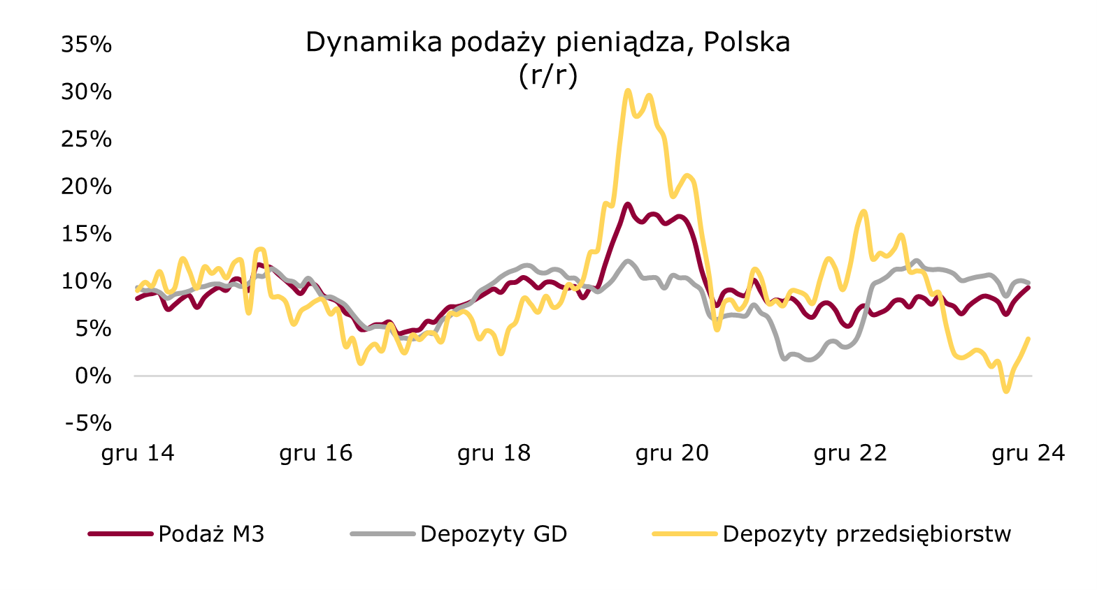 Podaż pieniądza M3 rośnie o przeszło 9% w grudniu