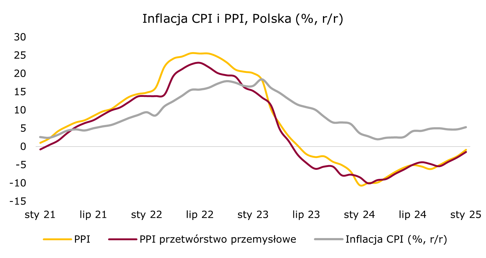 Inflacja PPI w Polsce jeszcze ujemna, ale zbliża się do 0