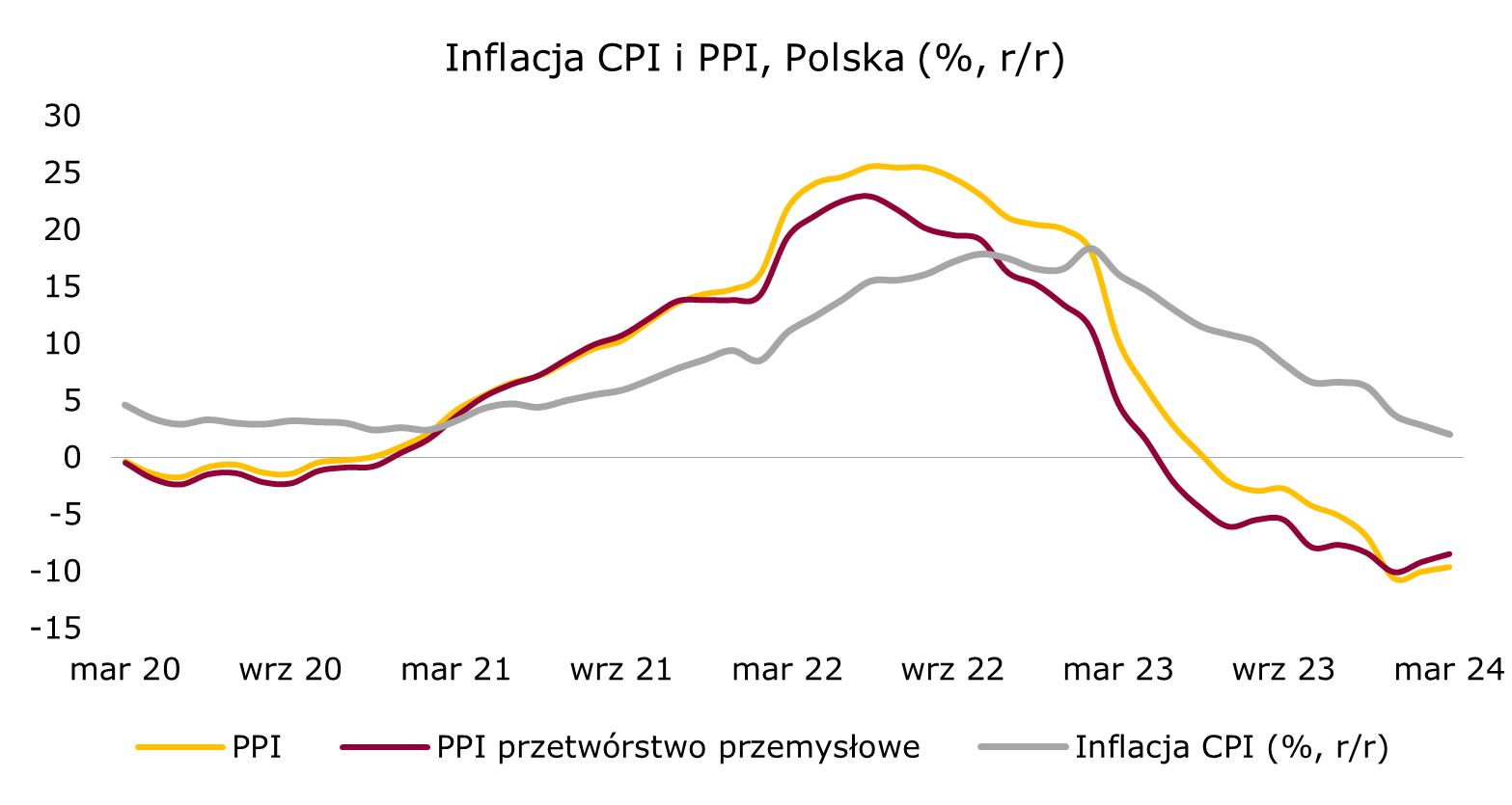 inflacja producencka PPI Polska