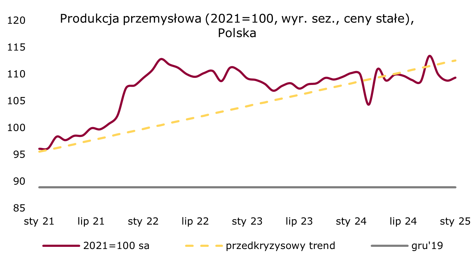 Krajowy przemysł z sygnałami lekkiej poprawy w styczniu