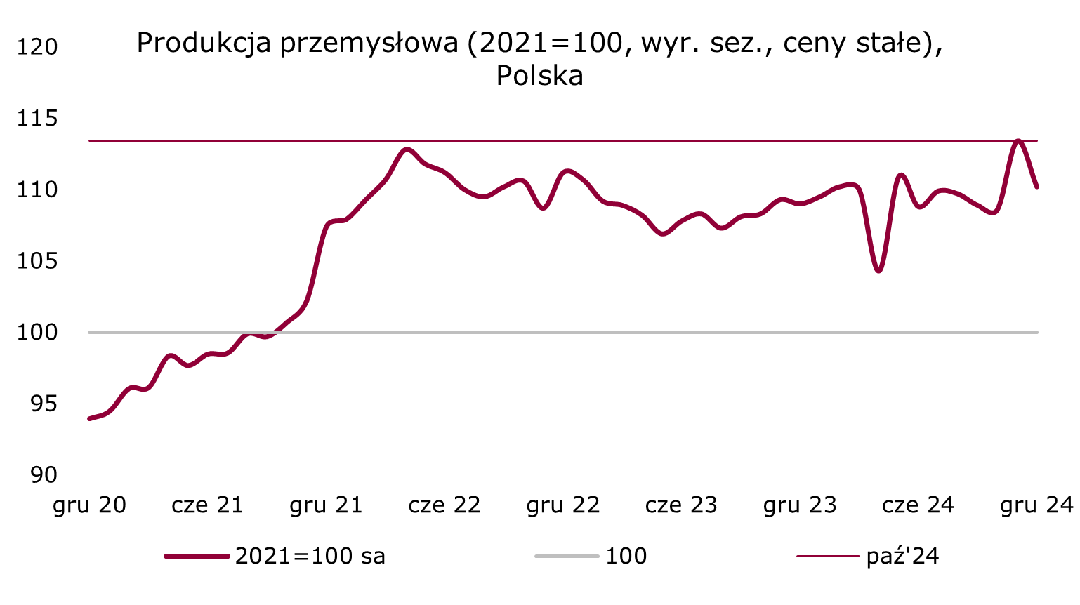 Poziom produkcji przemysłowej cofnął się od szczytów