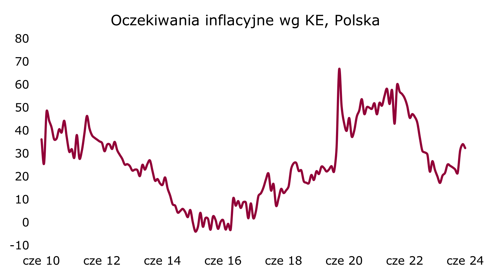 oczekiwania inflacyjne w Polsce wg KE