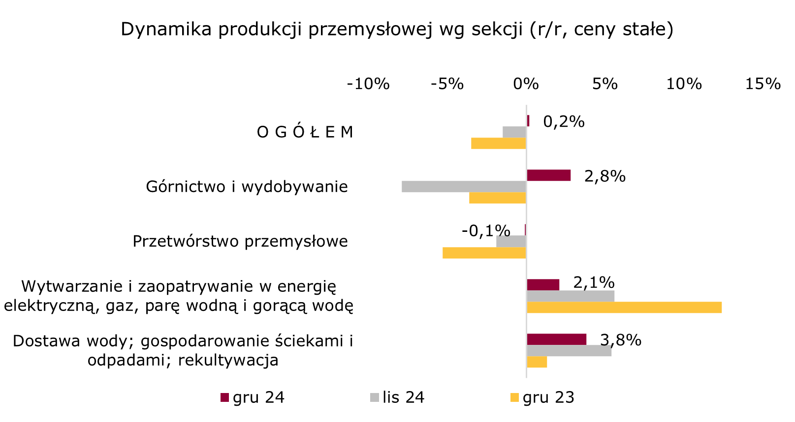 PRzetwórstwo przemysłowe najsłabszą sekcją w grudniu