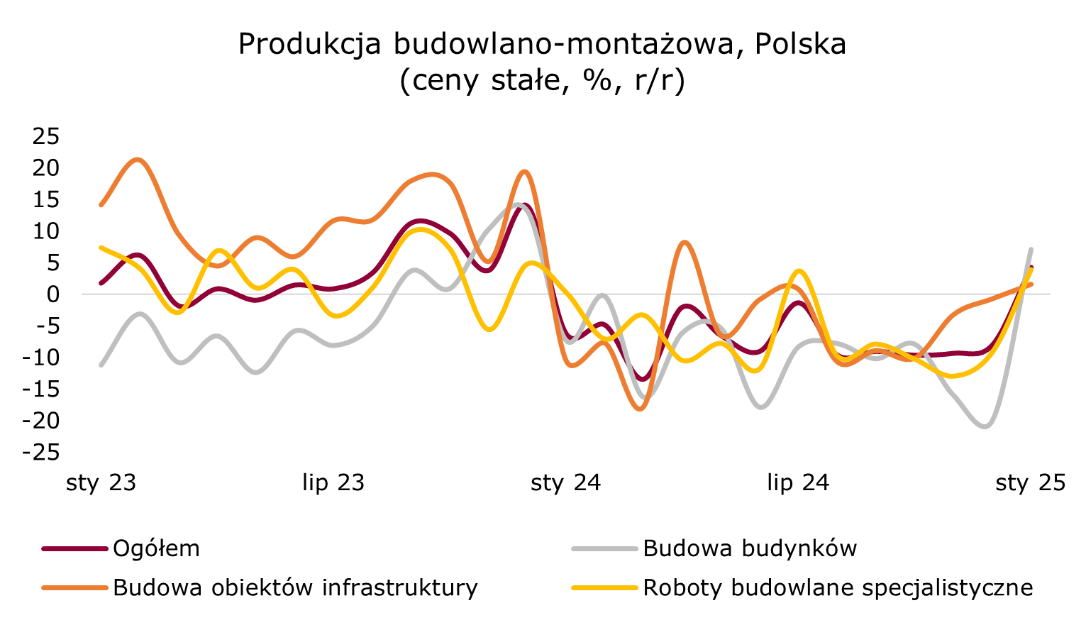 Wzrosty w budowie budynków szczególnie widoczne