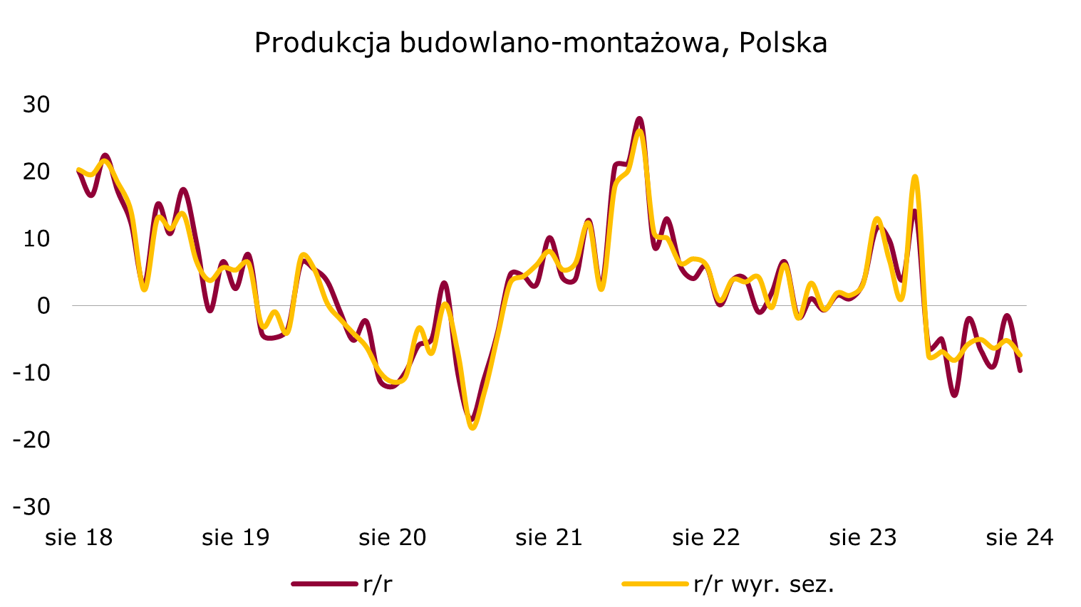 budownictwo Polska 