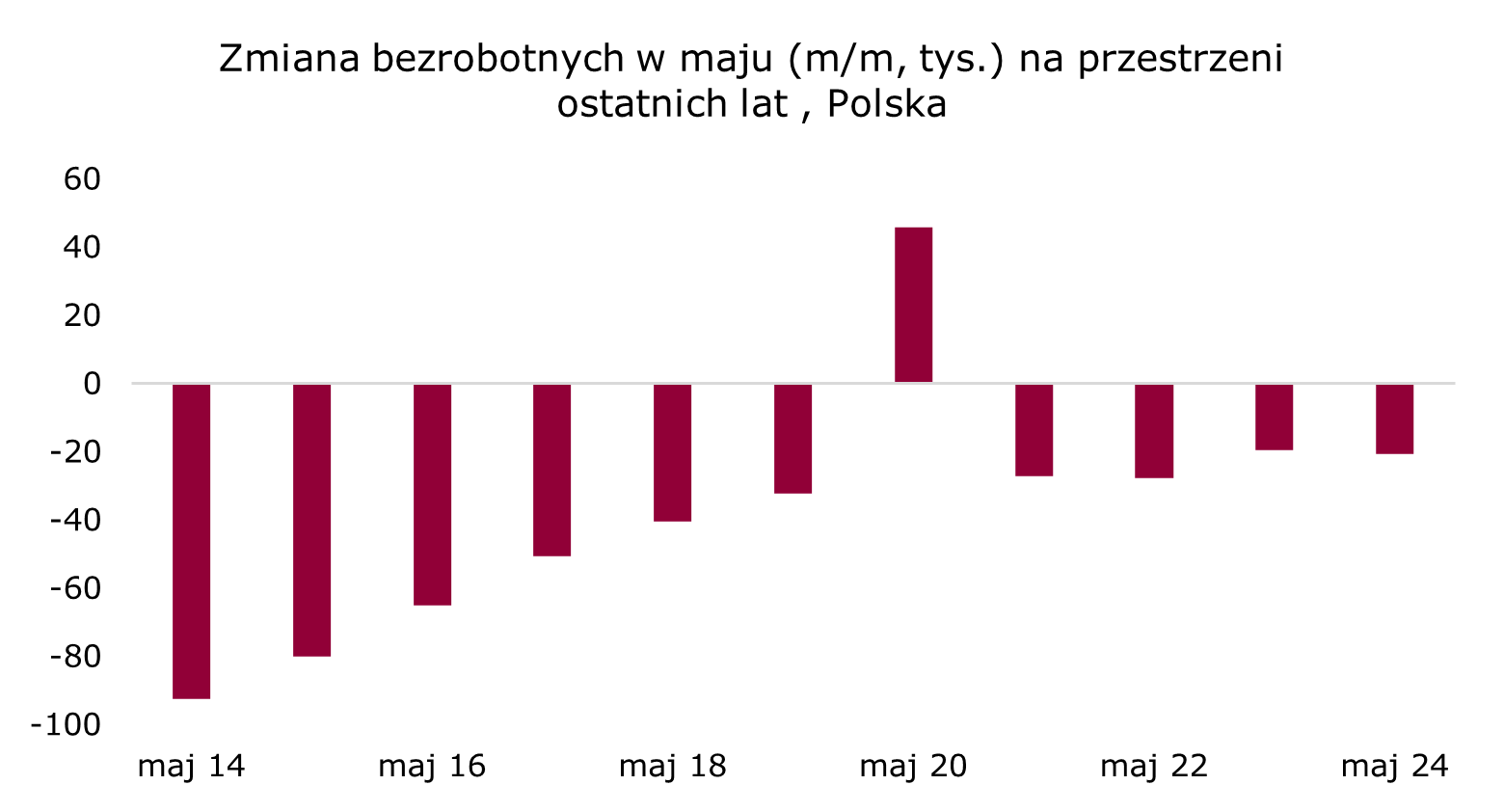 miesięczna zmiana liczby bezrobotnych w Polsce