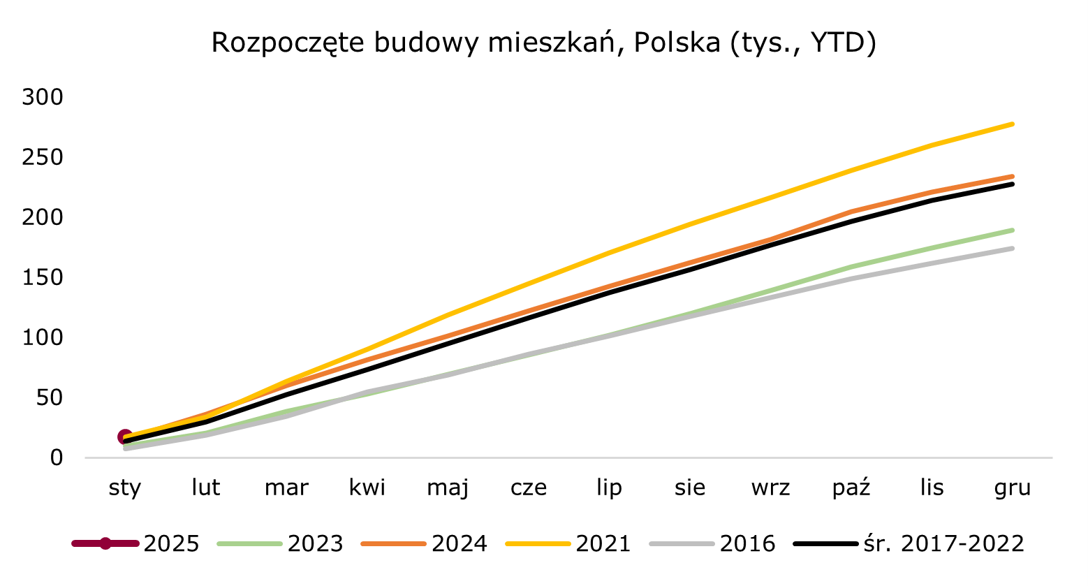 Duża liczba rozpoczętych budów mieszkań w 2025