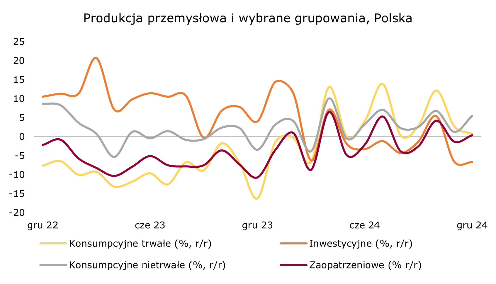 Produkcja dóbr konsumpcyjnych utrzymuje przewagę