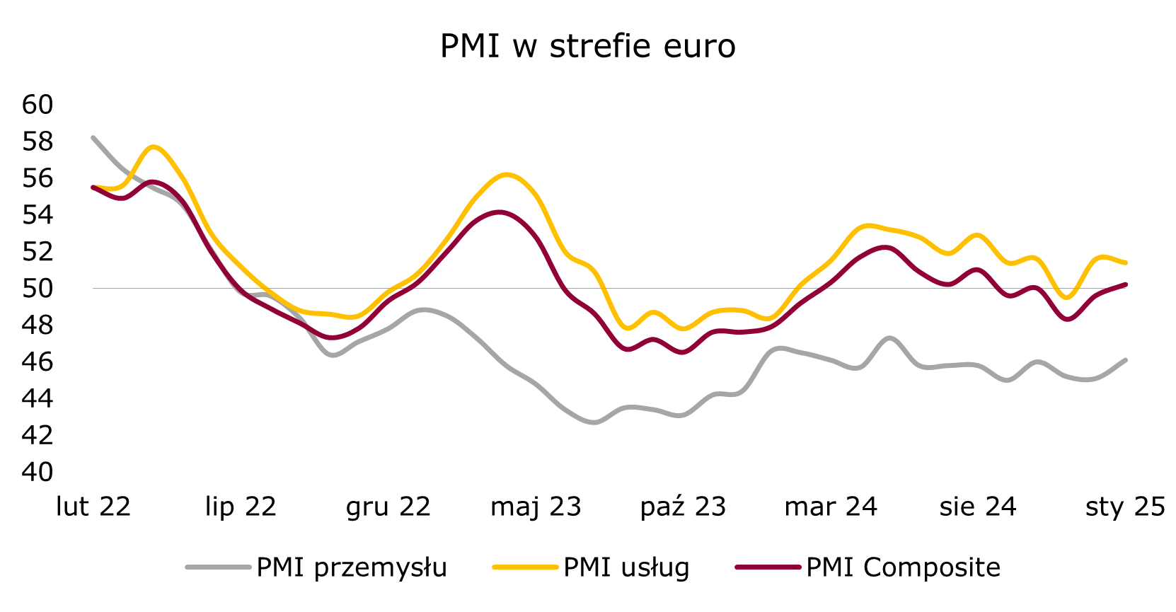 Wskaźnik koniunktury PMI Composite dla strefy euro rośnie powyżej 50